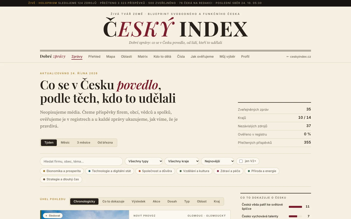 Český index homepage: a feed of verified good news from Czechia, with filters by region, topic and period, and counts of published reports, regions and sources.