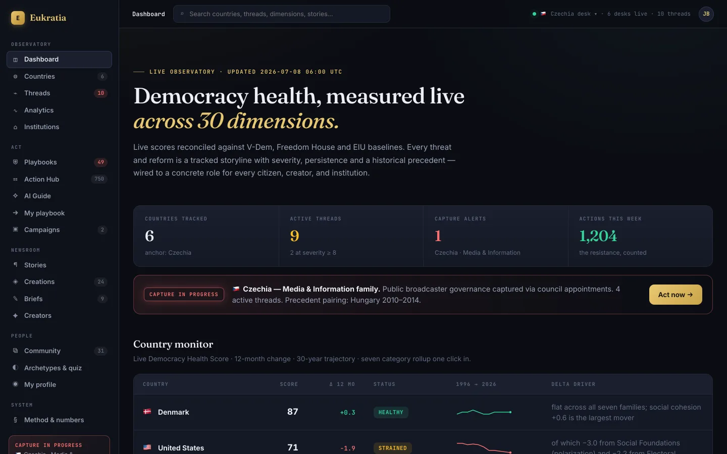 DemocracyWatch dashboard: democracy health measured across 30 dimensions, with countries tracked, active threats, capture alerts and a country monitor.